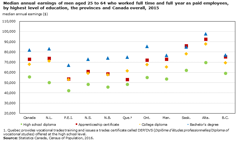 Chart - Median annual earnings ($) of men aged 25 to 64 who worked full time and full year as paid employees, by highest level of education, the provinces and Canada overall, 2015