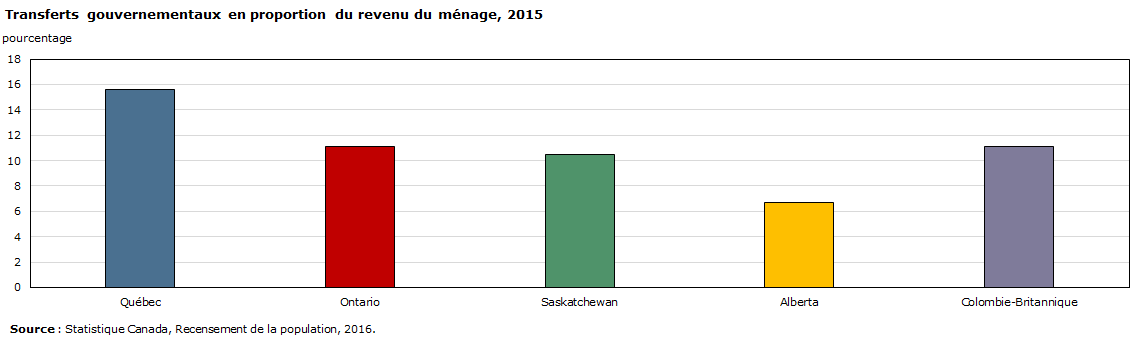 Graphique - Transferts gouvernementaux en proportion du revenu du ménage, 2015