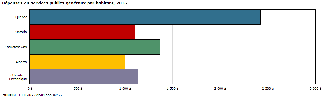 Graphique - Dépenses en services publics généraux par habitant, 2016