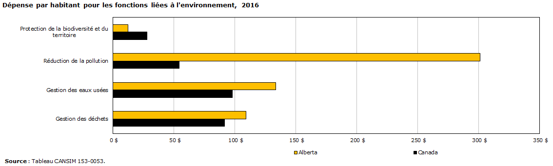 Graphique - Dépense par habitant pour les fonctions liées à l'environnement, 2016