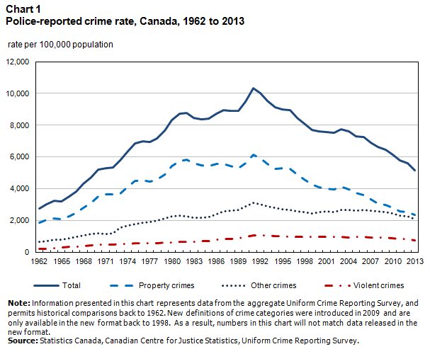 Chart 1 Police-reported crime rate, Canada, 1962 to 2013