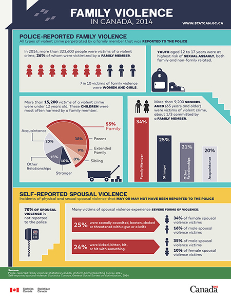 Family Violence in Canada - Infographic thumbnail