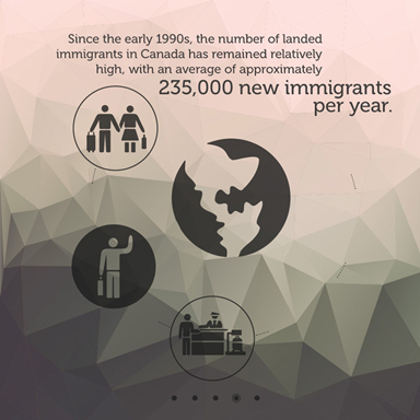 150 years of immigration in Canada