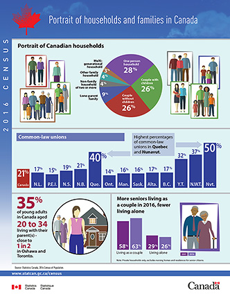 Infographic - Portrait of households and families in Canada