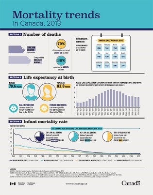 Infographic - Mortality trends in Canada, 2013