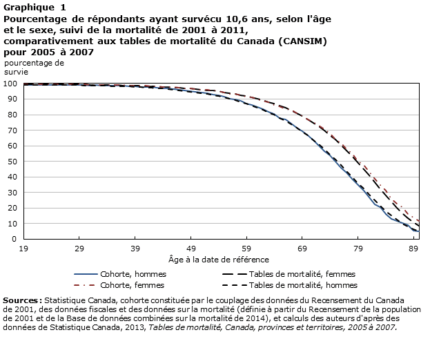 Graphique 1 Pourcentage de répondants ayant survécu 10,6 ans, selon l'âge et le sexe, suivi de la mortalité de 2001 à 2011, comparativement aux tables de mortalité du Canada (CANSIM) pour 2005 à 2007