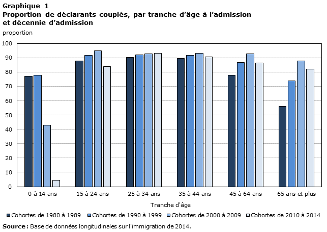 Graphique 1 Proportion de déclarants couplés, par tranche d'âge à l'admission et décennie d'admission
