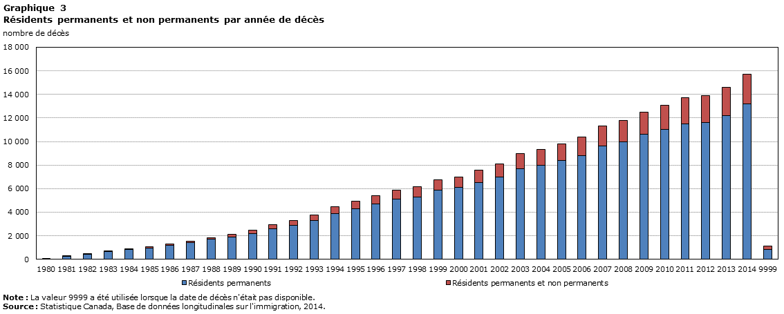 Graphique 3 Résidents permanents et non permanents par année de décès