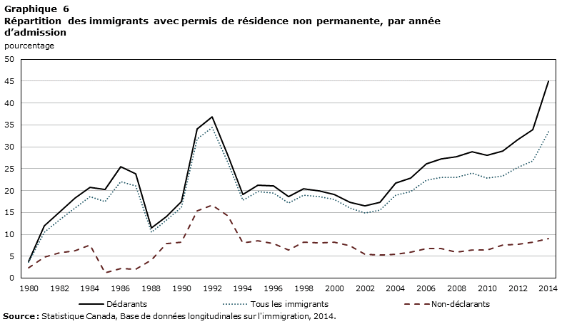 Graphique 6 Répartition des immigrants avec permis de résidence non permanente, par année d'admission