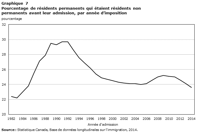 Graphique 7 Pourcentage de résidents permanents qui étaient résidents non permanents avant leur admission, par année d'imposition