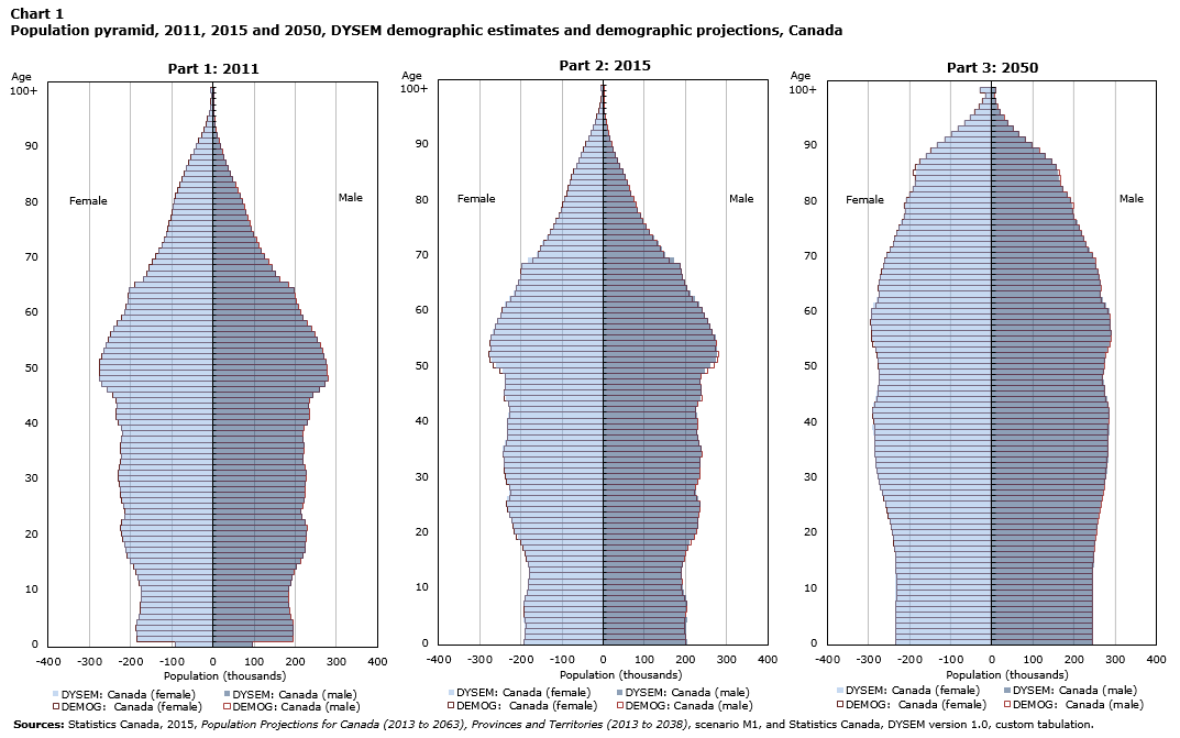 Chart 1 Population pyramid, 2011, 2015 and 2050, DYSEM demographic estimates and demographic projections, Canada