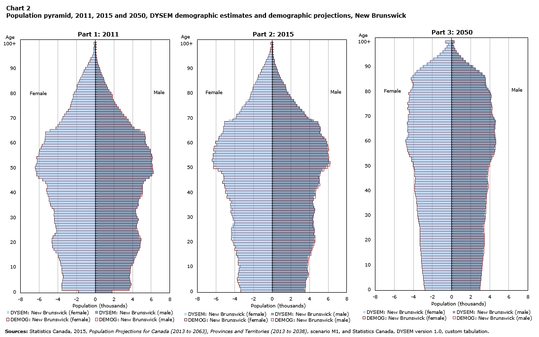 Chart 2 Population pyramid, 2011, 2015 and 2050, DYSEM demographic estimates and demographic projections, New Brunswick