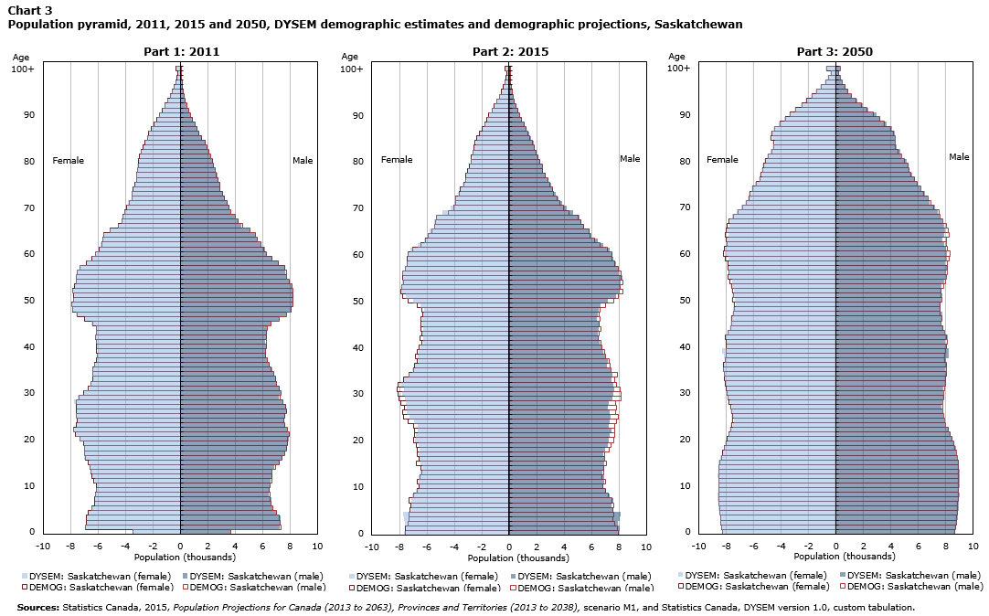 Chart 3 Population pyramid, 2011, 2015 and 2050, DYSEM demographic estimates and demographic projections, Saskatchewan