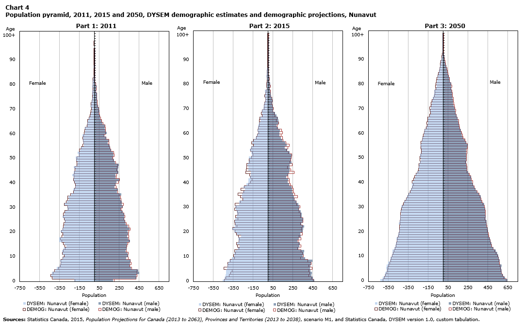 Chart 4 Population pyramid, 2011, 2015 and 2050, DYSEM demographic estimates and demographic projections, Nunavut