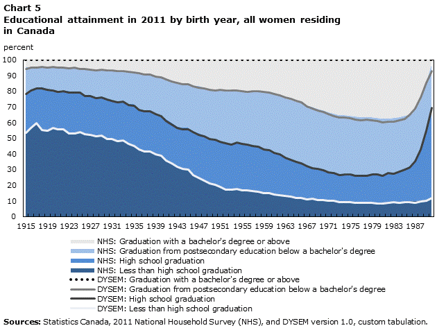 Chart 5 Educational attainment in 2011 by birth year, all women residing in Canada