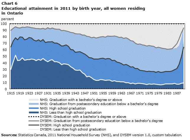 Chart 6 Educational attainment in 2011 by birth year, all women residing in Ontario