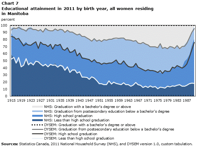 Chart 7 Educational attainment in 2011 by birth year, all women residing in Manitoba