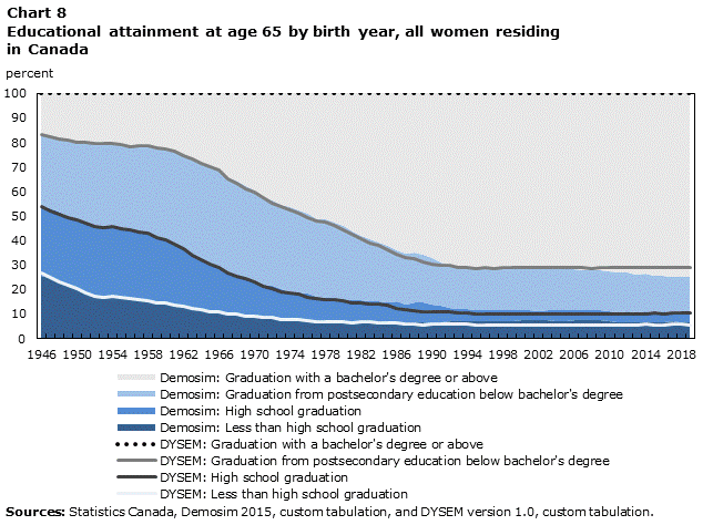 Chart 8 Educational attainment at age 65 by birth year, all women residing in Canada