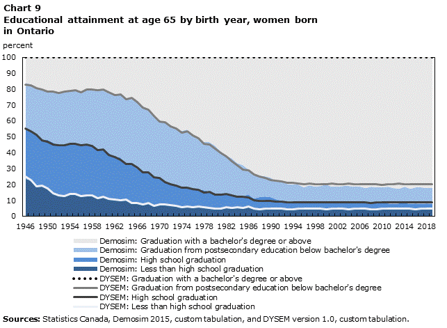 Chart 9 Educational attainment at age 65 by birth year, women born in Ontario