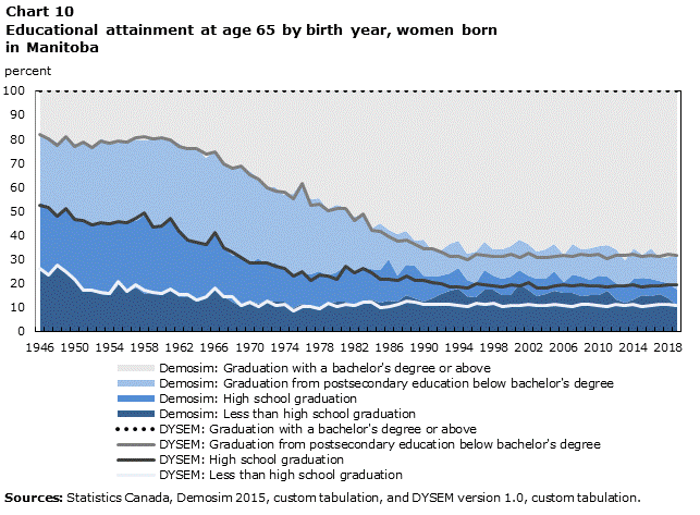 Chart 10 Educational attainment at age 65 by birth year, women born in Manitoba