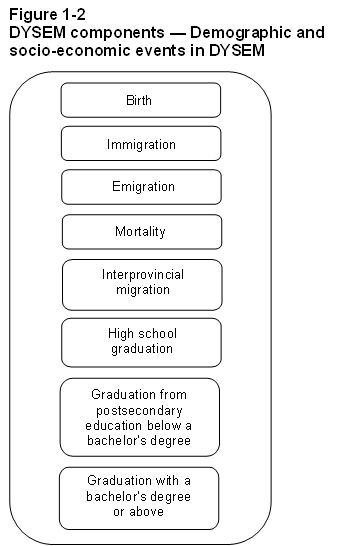 Figure 1-2 DYSEM components — Demographic and socio-economic events in DYSEM