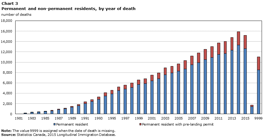 Chart 3 Permanent and non-permanent residents, by year of death