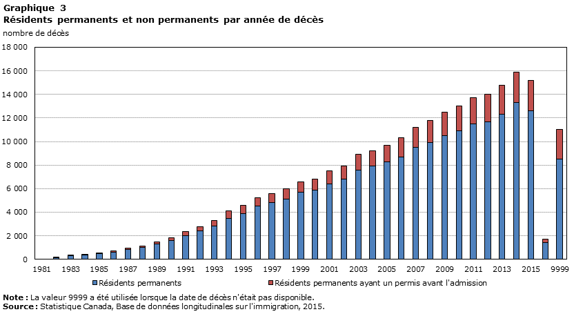 Graphique 3 Résidents permanents et non permanents par année de décès