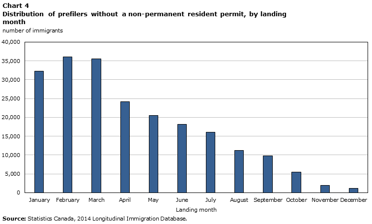 Chart 4 Distribution of prefilers without a non-permanent resident permit, by landing month