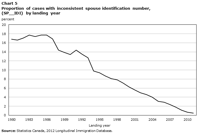 Chart 5 Proportion of cases with inconsistent spouse identification number, (SP__IDI) by landing year
