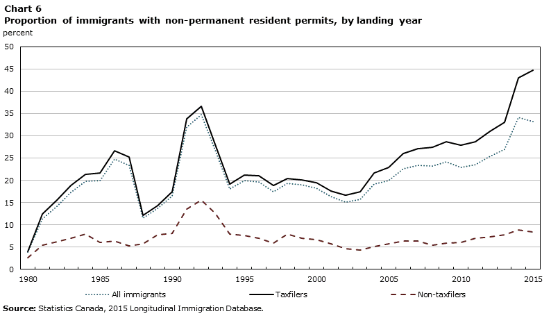 Chart 6 Proportion of immigrants with non-permanent resident permits, by landing year