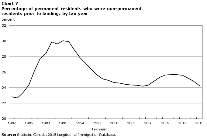 Chart 7 Percentage of permanent residents who were non-permanent residents prior to landing, by tax year