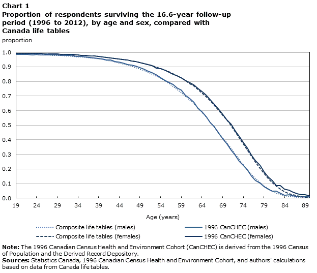 Chart 1: Proportion of respondents surviving the 16.6-year follow-up period (1996 to 2012), by age and sex, compared with Canada life tables
