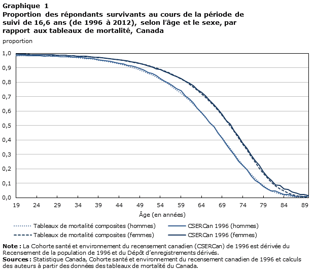 Graphique 1 : Proportion des répondants survivants au cours de la période de suivi de 16,6 ans (de 1996 à 2012), selon l’âge et le sexe, par rapport aux tableaux de mortalité, Canada