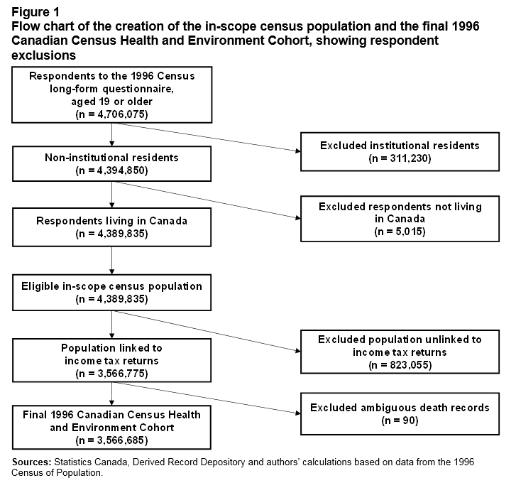 Flow chart of the creation of the 1996 Canadian Census Health and Environment Cohort.