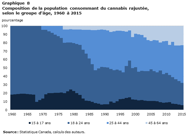 Graphique 8 Composition de la population consommant du cannabis rajustée, selon le groupe d'âge, 1960 à 2015