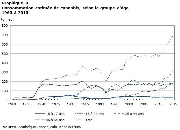 Graphique 9 Consommation estimée de cannabis, selon le groupe d'âge, 1960 à 2015