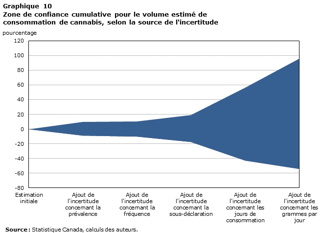 Graphique 10 Zone de confiance cumulative pour le volume estimé de consommation de cannabis, selon la source de l'incertitude