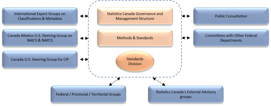 External and internal governance with regard to standards and classification at Statistics Canada
