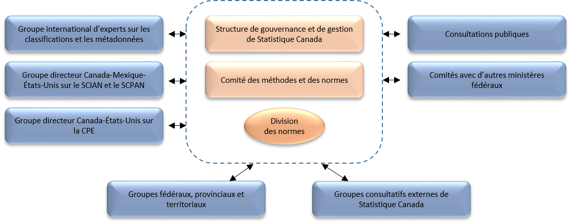 Gouvernance interne et externe relative aux normes et à la classification à Statistique Canada