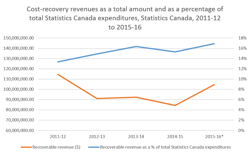 Cost-recovery revenues as a total amount and as a percentage of total Statistics Canada expenditures, Statistics Canada, 2011-12 to 2015-16