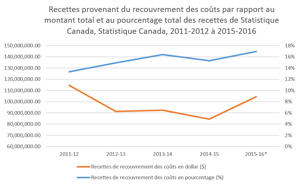 Recettes provenant du recouvrement des coûts par rapport au montant total et au pourcentage total des recettes de Statistique Canada, Statistique Canada, 2011-2012 à 2015-2016