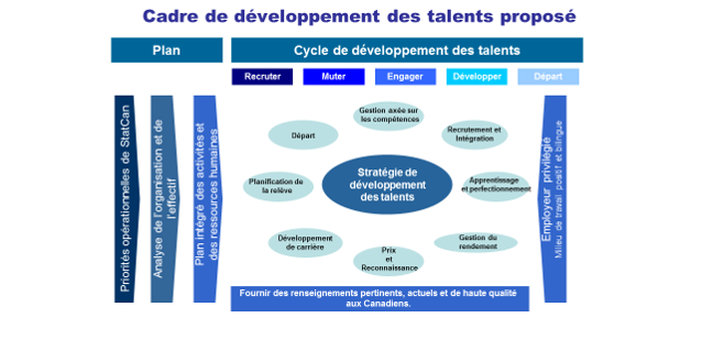 Cadre de développement des talents proposé de Statistique Canada