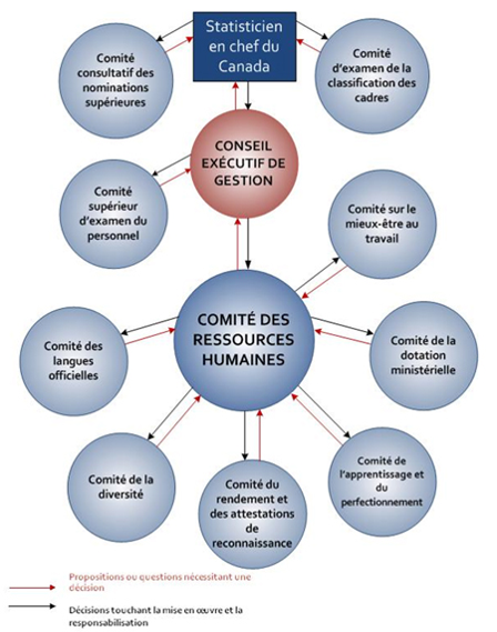 Structure des comités de gestion à Statistique Canada