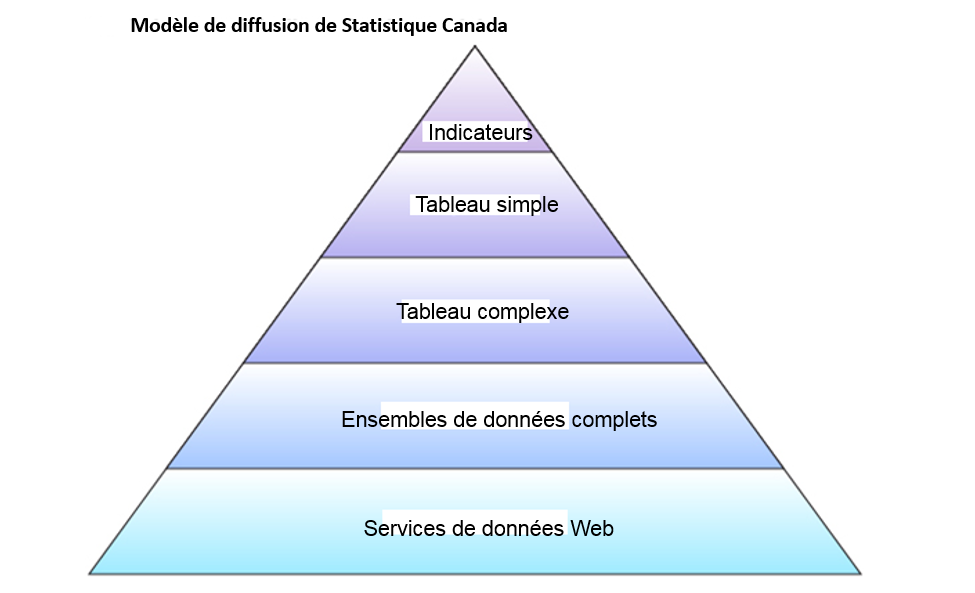 Approche pyramidale de Statistique Canada en ce qui a trait à son modèle de diffusion