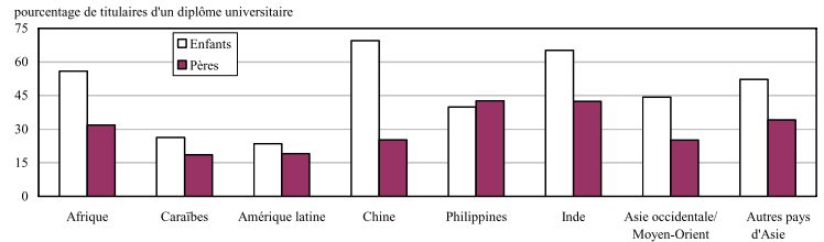 pourcentage de titulaires d'un diplôme universitaire: Afrique, Caraïbes, Amérique latine, Chine, Philippines, Inde, Asie occidentale/ Moyen-Orient, Autres pays d'Asie