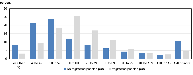 Retired men from Quintile 2: Earnings replacement rates distribution in 2006, by pension coverage