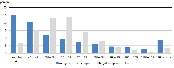 Retired men from Quintile 3: Earnings replacement rates distribution in 2006, by pension coverage