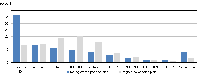 Retired men from Quintile 4: Earnings replacement rates distribution in 2006, by pension coverage
