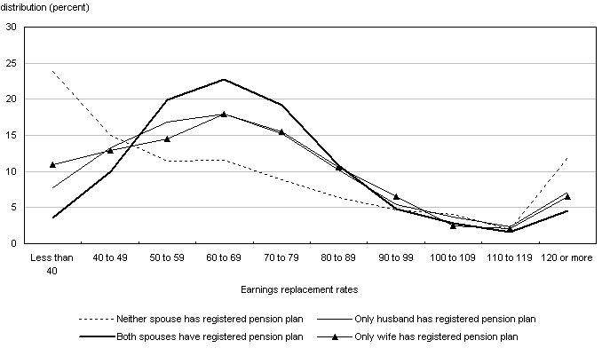 Retired couples from Quintile 5: Distribution of earnings replacement rates in 2006