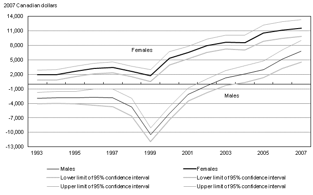 Estimates of the earnings gap between workers with and without post-secondary education after displacement, men and women